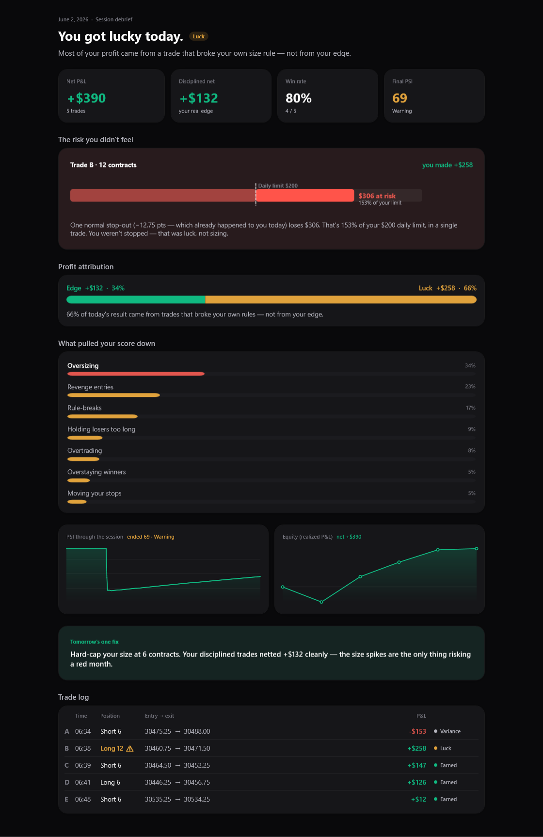 Meridian session debrief — 'You got lucky today': profit attribution split into edge vs luck, the risk you didn't feel, what pulled your score down, PSI through the session, tomorrow's one fix, and the trade log