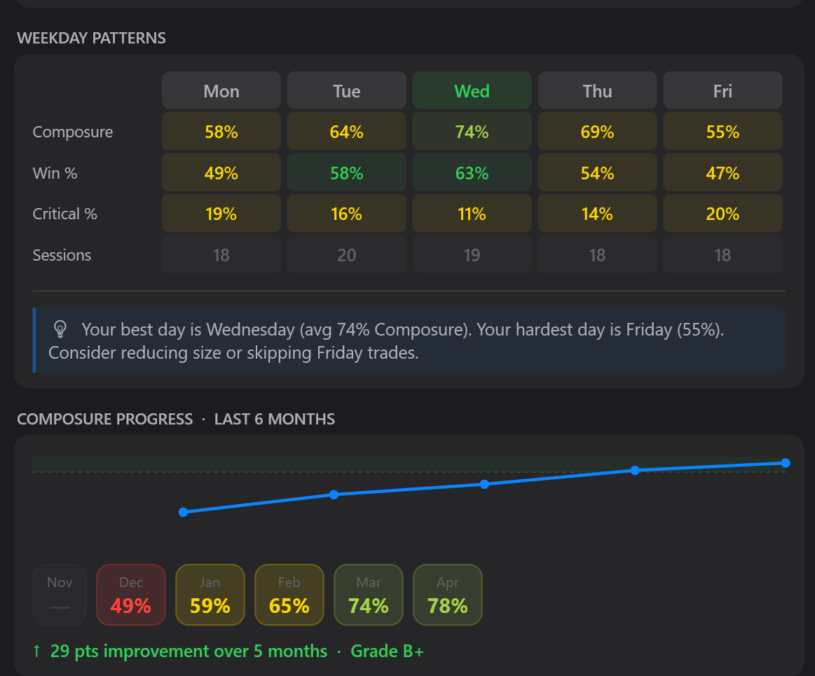 Meridian weekly behavioral trending