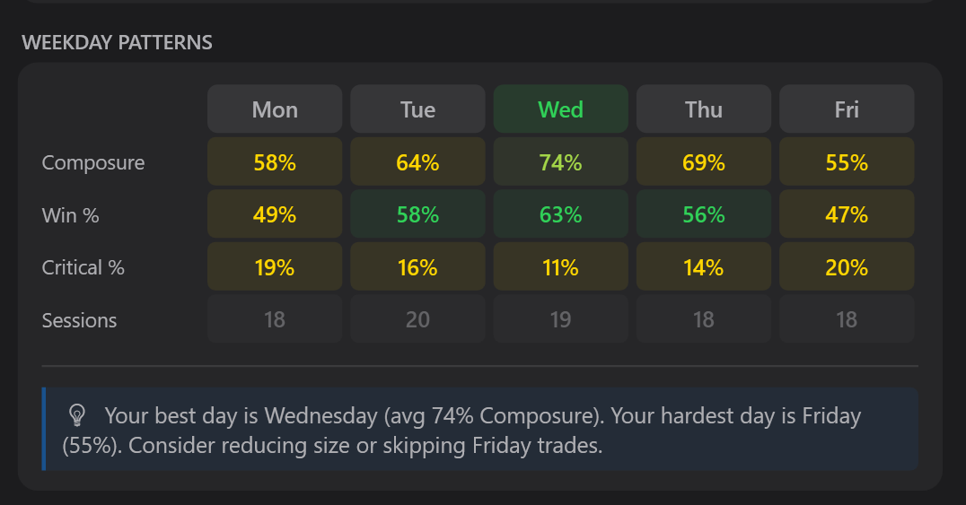 Weekday Patterns